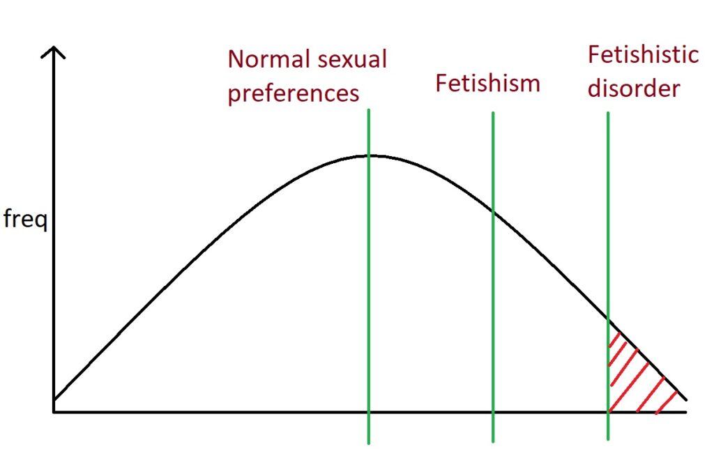 fetishistic disorder curve