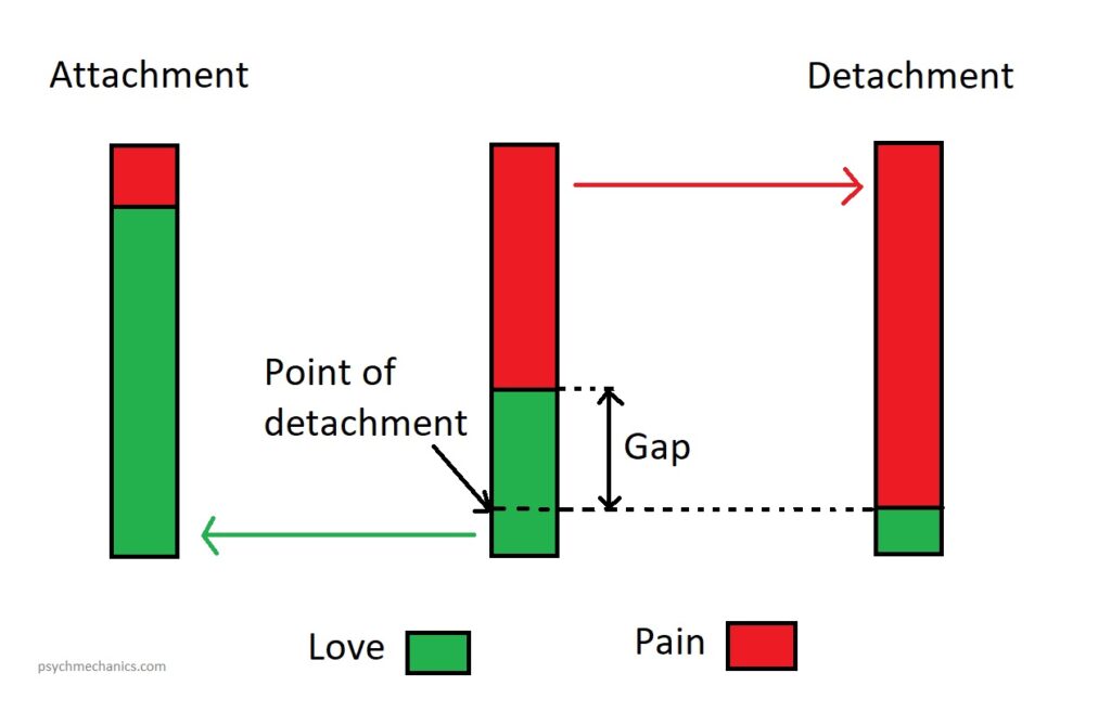 attaching and detaching forces