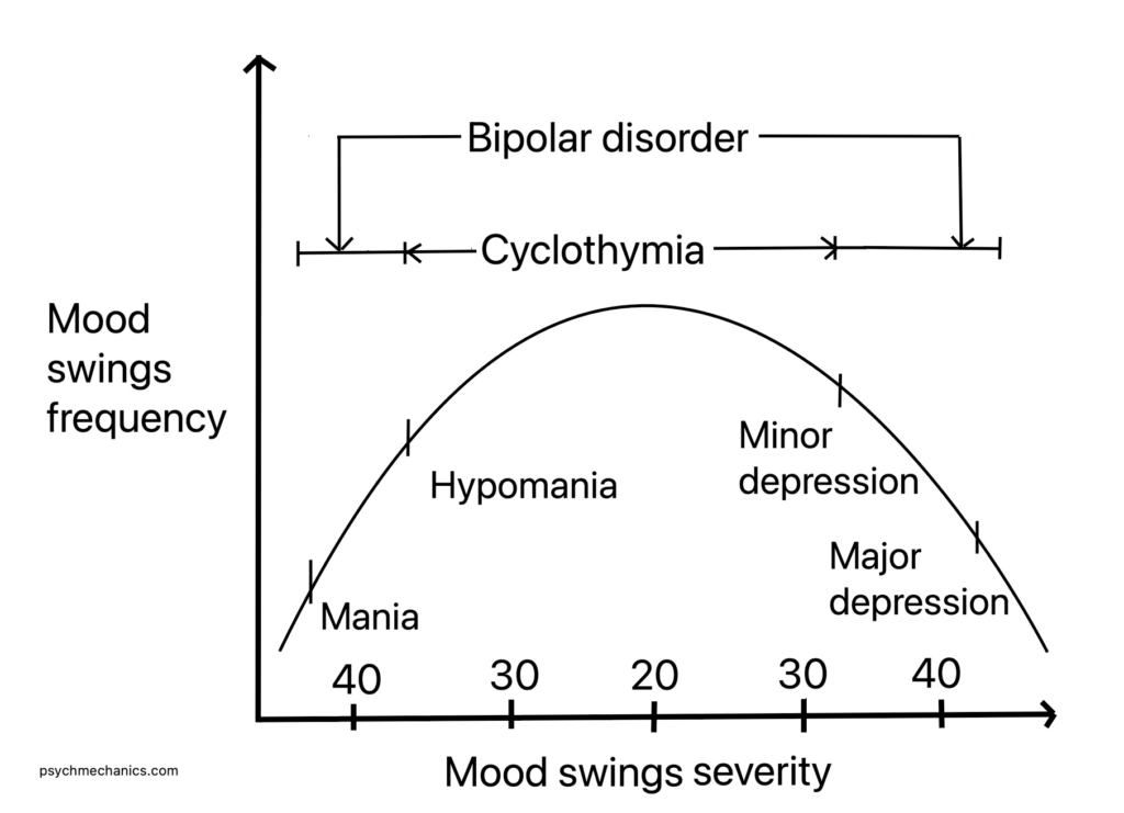 cyclothymia graph