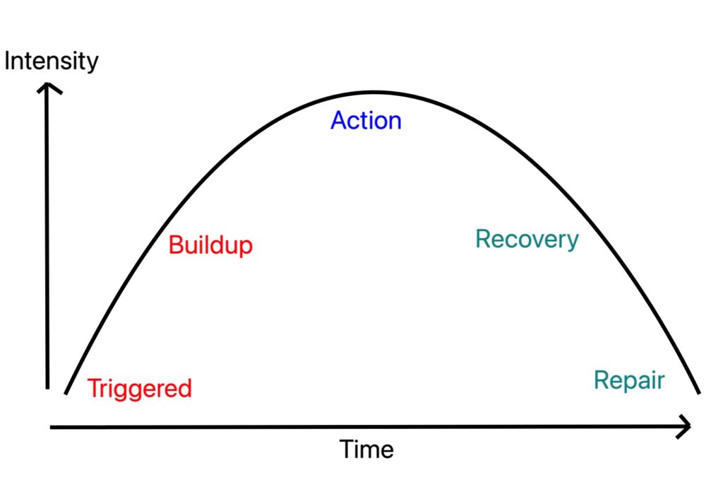 anger level graph