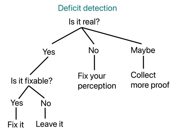deficit detection