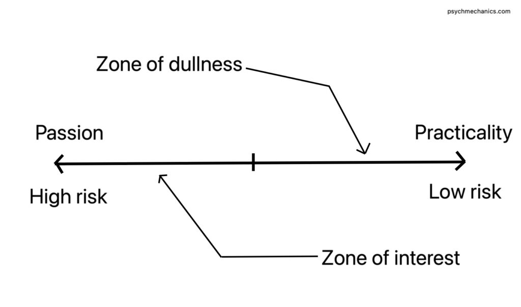 passion spectrum