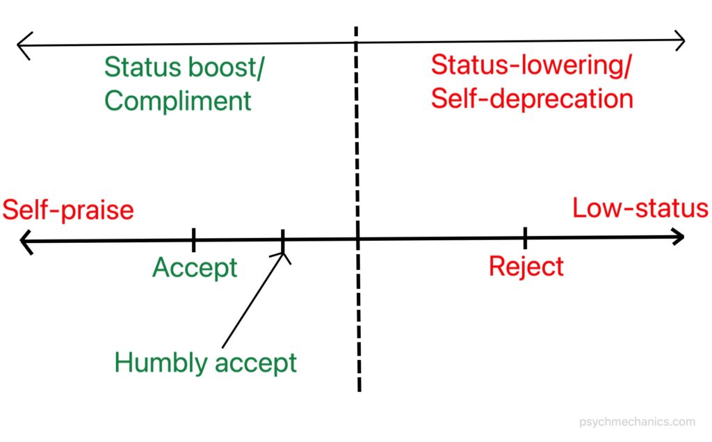 compliment response spectrum
