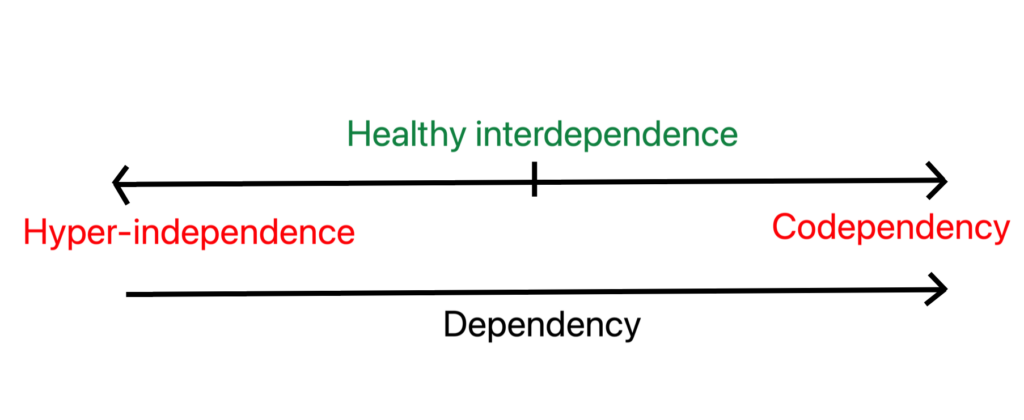 codependency spectrum