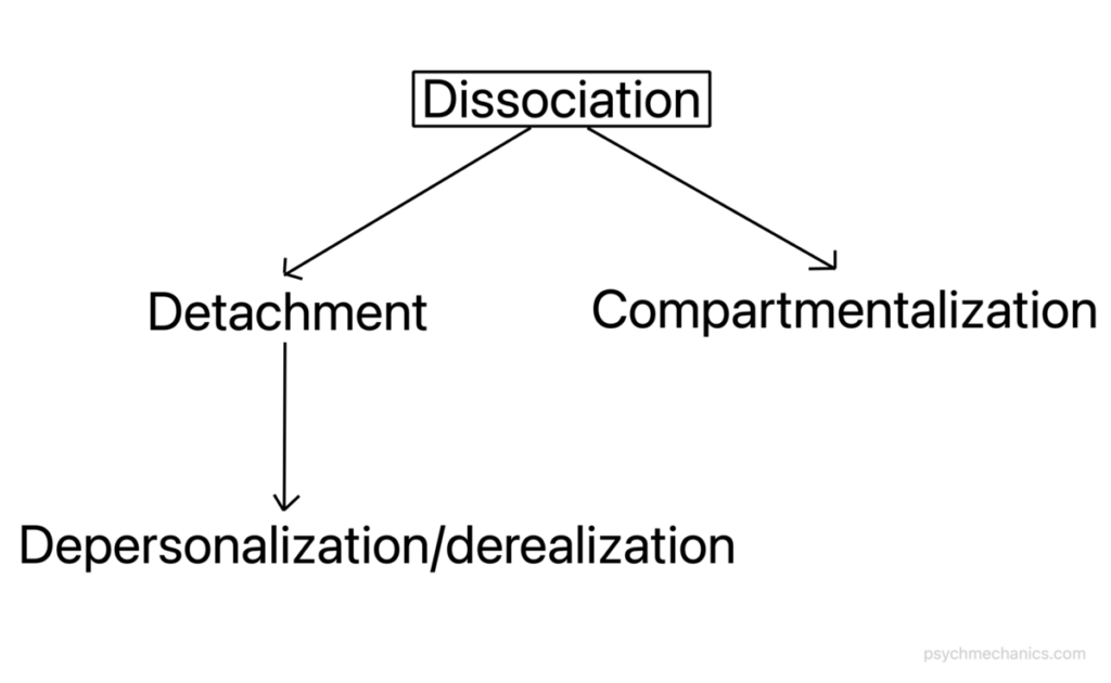 dissociation types