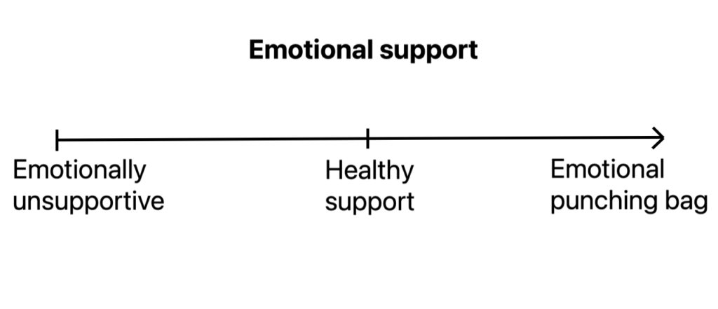 emotional support spectrum