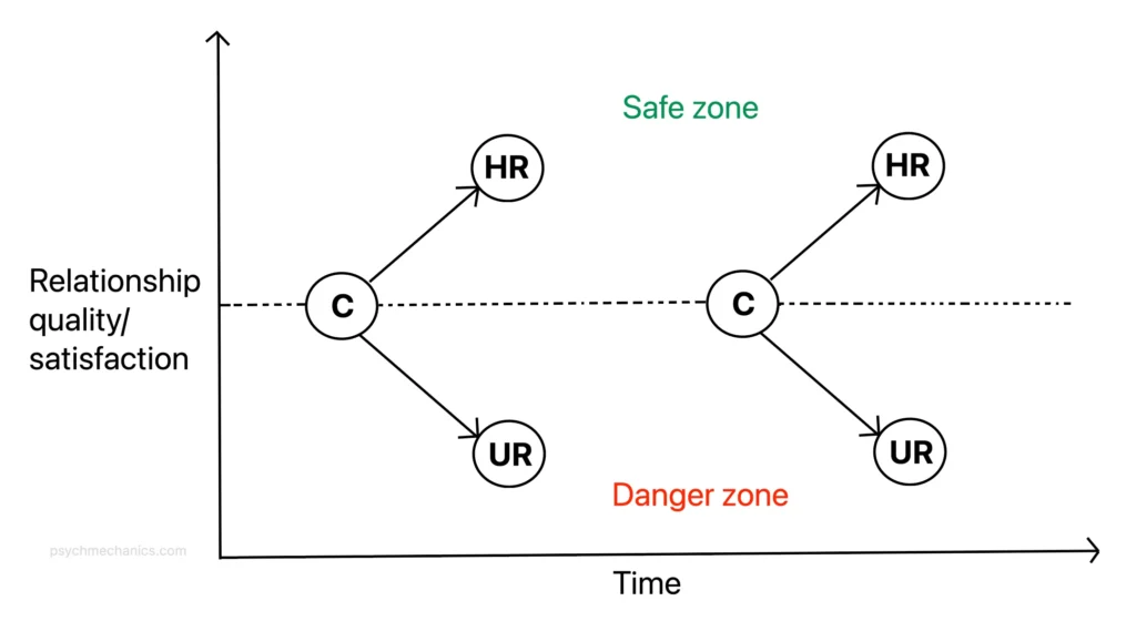 relational conflict as pivot points in romantic relationships and marriages