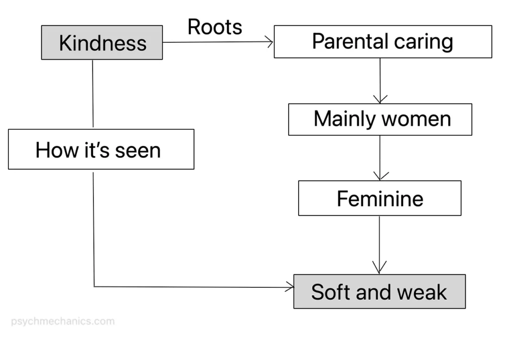 Chart linking kindness to weakness